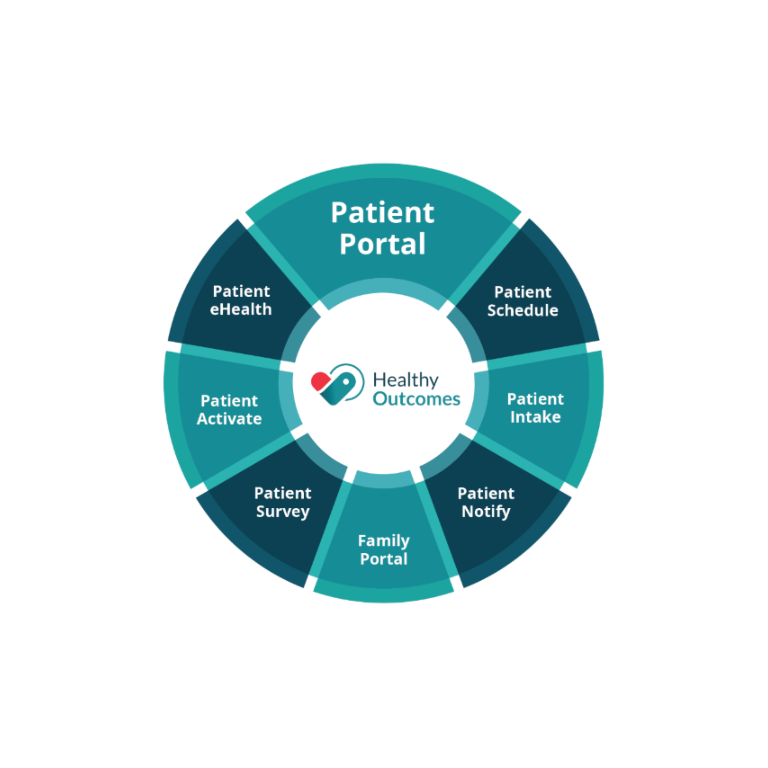 Wheel of products within InteliChart's patient engagement platform