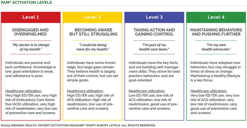 levels of patient activation