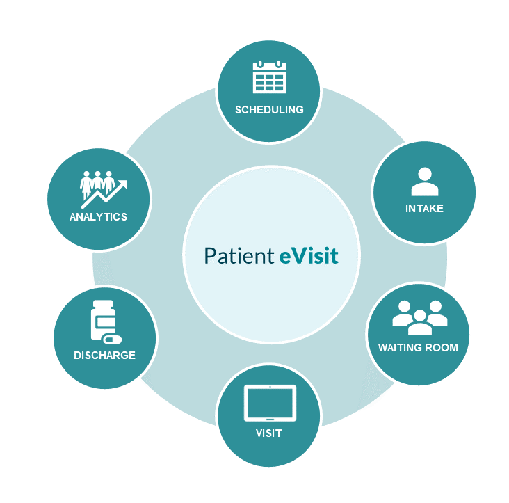 Patient Evisit Patient Evisit